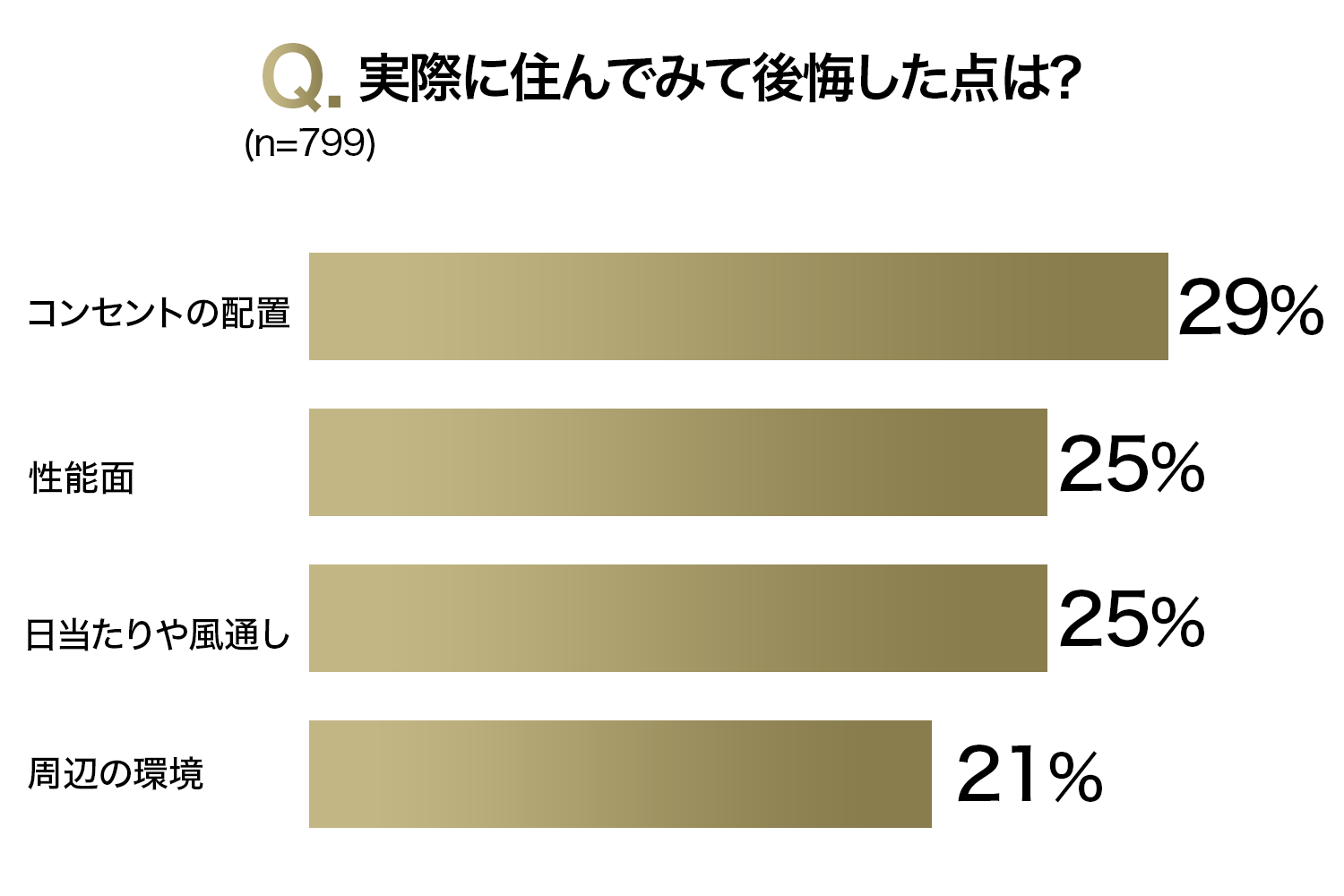 実際に住んでみて後悔した点は? WEBアンケートで調査!